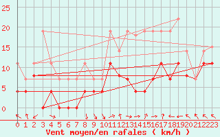 Courbe de la force du vent pour Brive-Laroche (19)