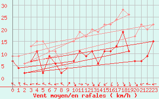 Courbe de la force du vent pour Grenoble/St-Etienne-St-Geoirs (38)