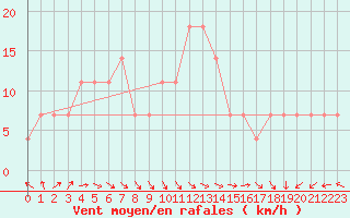 Courbe de la force du vent pour Berlin-Dahlem