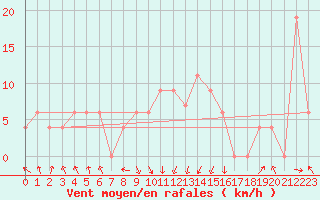 Courbe de la force du vent pour Jijel Achouat