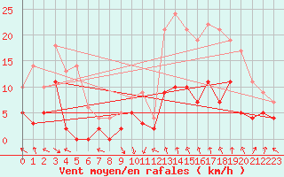 Courbe de la force du vent pour Epinal (88)
