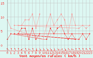Courbe de la force du vent pour Villars-Tiercelin
