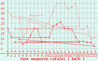 Courbe de la force du vent pour Evionnaz