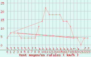 Courbe de la force du vent pour Reutte