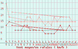 Courbe de la force du vent pour Siria