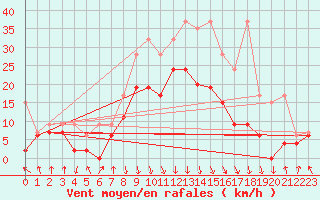 Courbe de la force du vent pour Aigle (Sw)