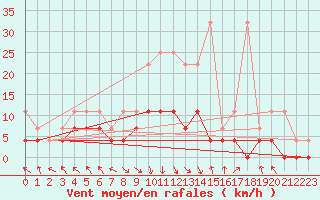 Courbe de la force du vent pour Alfeld