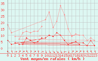 Courbe de la force du vent pour Biarritz (64)