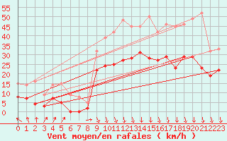 Courbe de la force du vent pour Orange (84)