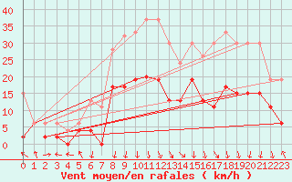 Courbe de la force du vent pour Aigle (Sw)