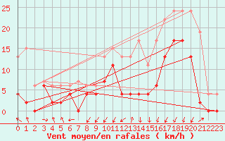 Courbe de la force du vent pour Grenoble/agglo Le Versoud (38)