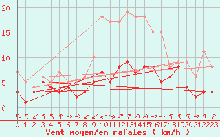 Courbe de la force du vent pour Lichtentanne