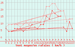 Courbe de la force du vent pour Montpellier (34)