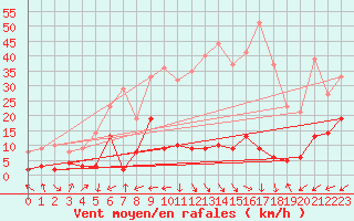 Courbe de la force du vent pour Brianon (05)