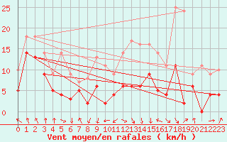 Courbe de la force du vent pour Saint-Etienne (42)