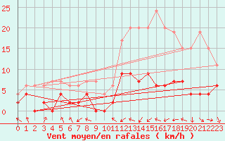 Courbe de la force du vent pour Dax (40)