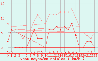 Courbe de la force du vent pour Avignon (84)