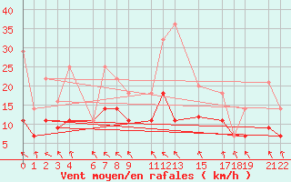 Courbe de la force du vent pour Puerto de Leitariegos