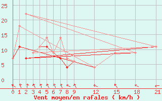 Courbe de la force du vent pour Faro, Y. T.