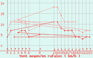 Courbe de la force du vent pour San Vicente de la Barquera