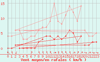 Courbe de la force du vent pour Fains-Veel (55)