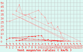 Courbe de la force du vent pour Les Pennes-Mirabeau (13)