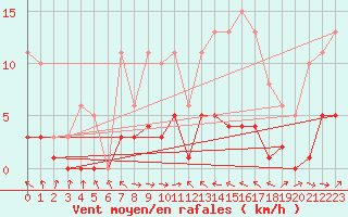 Courbe de la force du vent pour Malbosc (07)