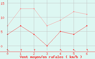 Courbe de la force du vent pour Lakatraesk