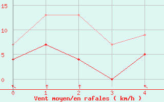 Courbe de la force du vent pour Lakatraesk