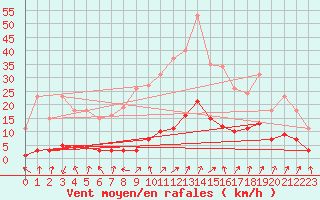 Courbe de la force du vent pour Lamballe (22)