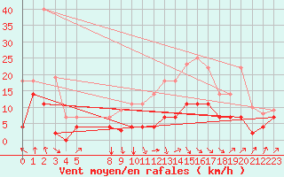 Courbe de la force du vent pour San Pablo de Los Montes