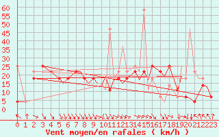 Courbe de la force du vent pour Sandane / Anda