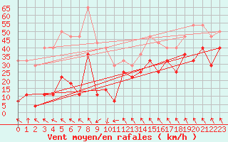 Courbe de la force du vent pour Kredarica