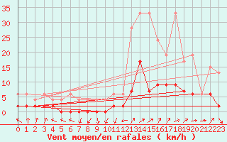Courbe de la force du vent pour Buchs / Aarau