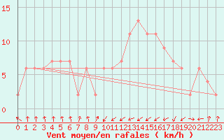 Courbe de la force du vent pour Oviedo