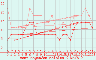 Courbe de la force du vent pour Lauwersoog Aws