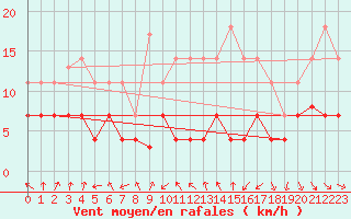 Courbe de la force du vent pour Villanueva de Crdoba