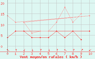 Courbe de la force du vent pour Calatayud