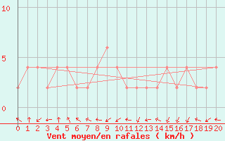 Courbe de la force du vent pour Obihiro