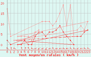 Courbe de la force du vent pour Leibstadt