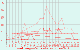 Courbe de la force du vent pour Targu Lapus