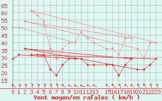 Courbe de la force du vent pour Helligvaer Ii