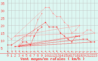 Courbe de la force du vent pour Little Rissington