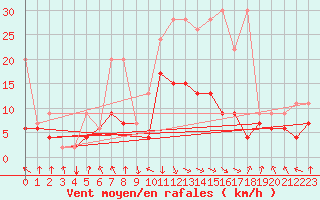 Courbe de la force du vent pour Aigle (Sw)