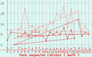 Courbe de la force du vent pour Roanne (42)