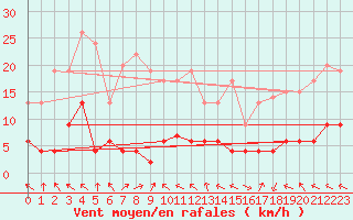 Courbe de la force du vent pour Saint-Girons (09)