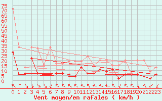 Courbe de la force du vent pour Bernina