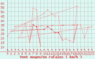 Courbe de la force du vent pour Akureyri