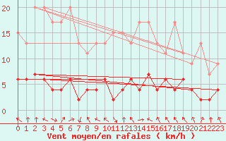 Courbe de la force du vent pour Montagnier, Bagnes