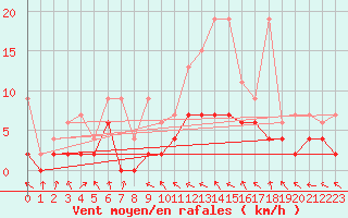 Courbe de la force du vent pour Egolzwil